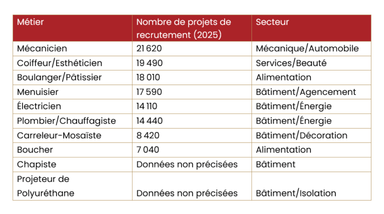 Top10 métiers de l'artisanat qui recrutent