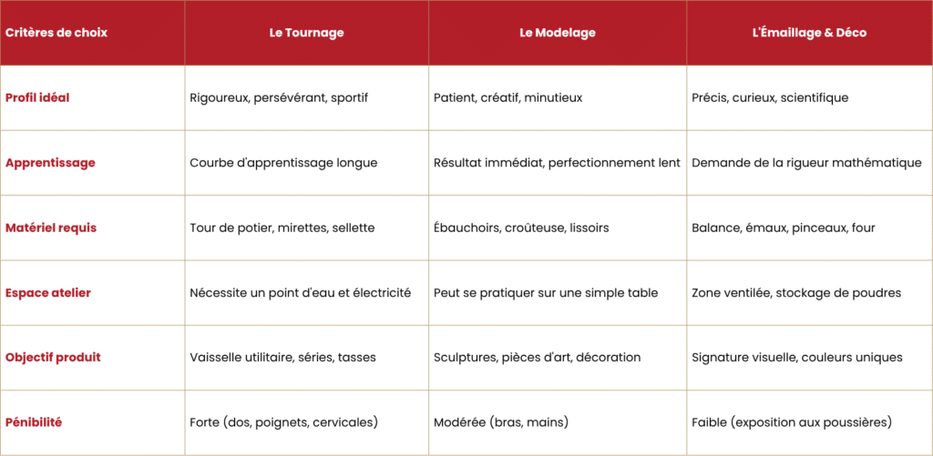 Tableau comparatif des spécialisations céramique : tournage, modelage, émaillage